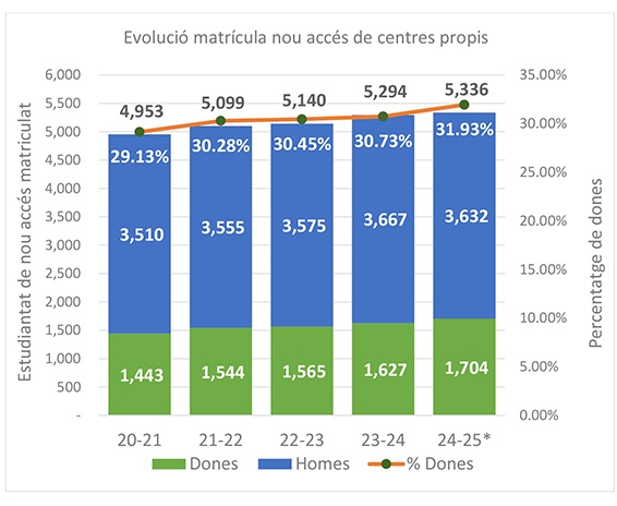 Evolució matrícula nou accés de centres propis