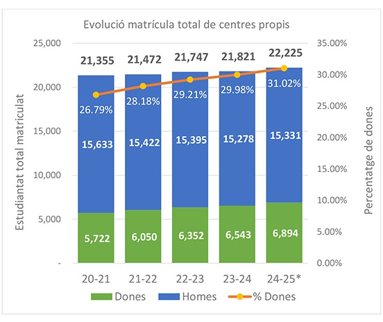 Evolució matrícula total de centres propis