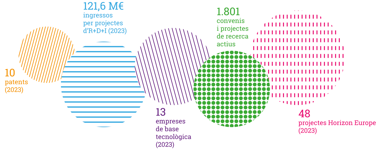 Recerca i transferència: Impacte en l'entorn