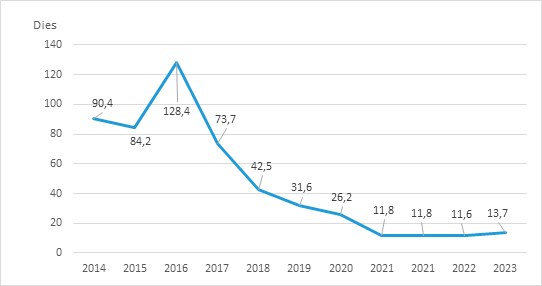 Gràfica de l'Evolució del 2014 al 2023