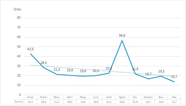 Gràfica de l'Evolució del període mitjà de pagament (PMP) al llarg de l’exercici 2023