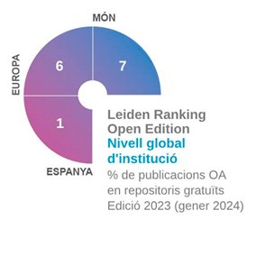 Leiden Ranking Open Edition Nivell global d'institució 2023