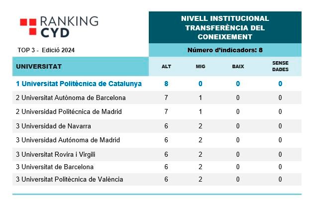 Ranking CYD Top 3 Edició 2024. Nivell institucional Transferència del Coneixement