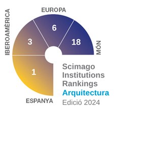 Scimago Institutions Rankings Arquitectura 2024