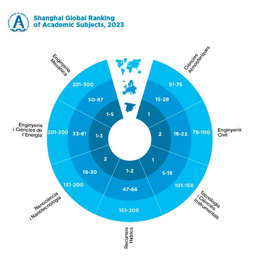 Shangai Global Ranking of Academic Subjects 2023