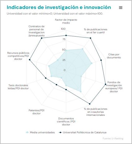 Indicadores de investigación e innovación